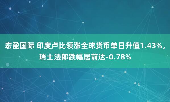 宏盈国际 印度卢比领涨全球货币单日升值1.43%，瑞士法郎跌幅居前达-0.78%